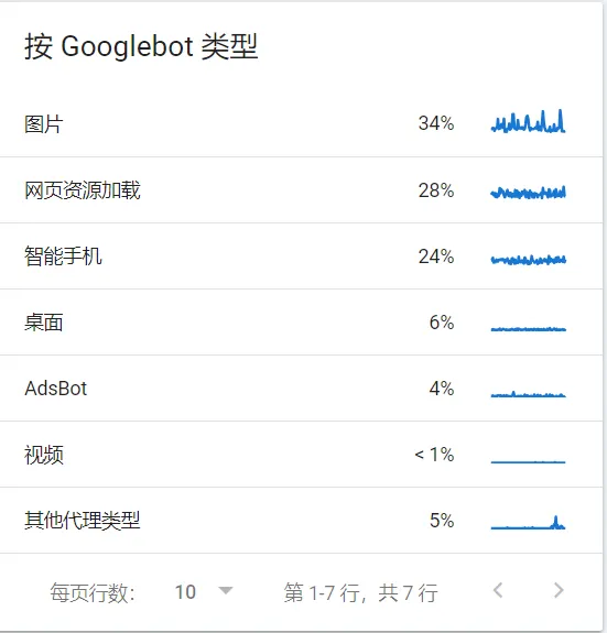 Googlebot类型